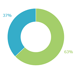 子どもの入学・入園をお祝いする記念写真を写真館で撮影したことがありますか？