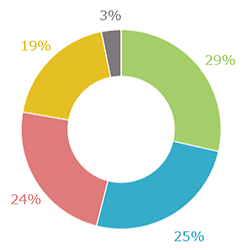 写真館で撮影する際、何を一番期待しますか？