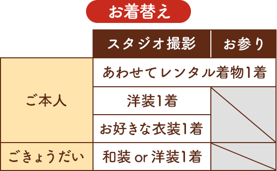 お着替え・本人は撮影お参り合わせてレンタル着物1着・撮影時・洋服1着・お好きな衣装1着、ごきょうだい・和装or洋装1着